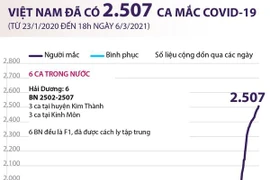 [Infographics] Việt Nam đã ghi nhận 2.507 ca mắc COVID-19