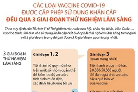 Vaccine được cấp phép sử dụng khẩn cấp phải qua thử nghiệm 3 giai đoạn