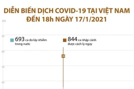 [Infographics] Diễn biến dịch COVID-19 tại Việt Nam đến 18h ngày 17/1