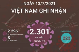 TP.HCM vẫn là địa phương ghi nhận nhiều ca mắc COVID-19 nhất 