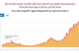 Số ca mắc COVID-19 mới liên tục lập kỷ lục buồn tại Malaysia