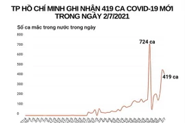 [Infographics] TP.HCM ghi nhận 419 ca mắc mới trong ngày 2/7 
