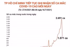 [Infographics] TP.HCM tiếp tục ghi nhận số ca mắc cao mỗi ngày
