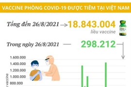 Hơn 18,8 triệu liều vaccine phòng COVID-19 đã được tiêm tại Việt Nam