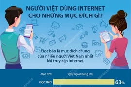 [Infographics] Người Việt dùng Internet cho những mục đích gì?