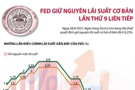 [Infographics] Fed giữ nguyên lãi suất cơ bản lần thứ 9 liên tiếp