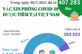 Đã có 407.283 liều vaccine phòng COVID-19 được tiêm trong ngày 30/7