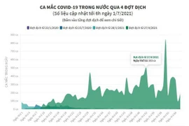 [Infographics] So sánh 4 đợt dịch COVID-19 trong nước