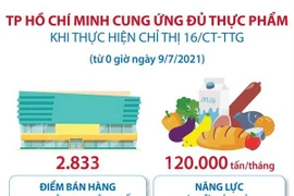 TP.HCM cung ứng đủ thực phẩm khi thực hiện Chỉ thị 16/CT-TTg