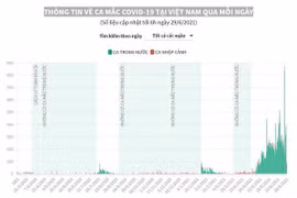 [Infographics] Thông tin về ca mắc COVID-19 tại Việt Nam qua mỗi ngày