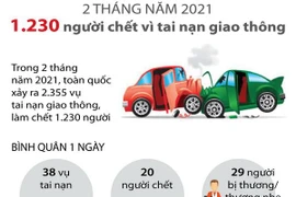 1.230 người chết vì tai nạn giao thông trong 2 tháng đầu năm 