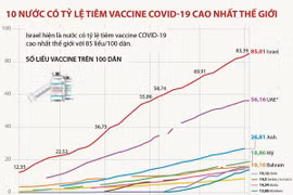 [Infographics] 10 nước có tỷ lệ tiêm vắcxin COVID-19 cao nhất thế giới