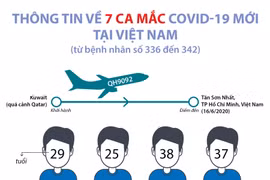 [Infographics] Thông tin về 7 ca mắc COVID-19 mới tại Việt Nam