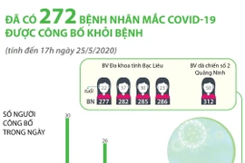 Đã có 272 bệnh nhân mắc COVID-19 được công bố khỏi bệnh