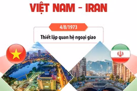 Quan hệ hữu nghị và hợp tác giữa Việt Nam và Iran.