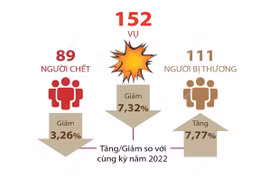 7 ngày Tết, toàn quốc xảy ra 152 vụ tai nạn giao thông.