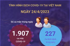 Cập nhật tình hình dịch COVID-19 tại Việt Nam ngày 24/4.