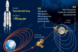Tàu đổ bộ Chandrayaan-3 đáp xuống bề mặt Mặt Trăng.