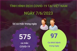Cập nhật tình hình dịch COVID-19 tại Việt Nam ngày 7/6.