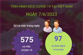 Cập nhật tình hình dịch COVID-19 tại Việt Nam ngày 7/6.