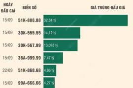 Cập nhật những biển số ôtô được trả giá cao nhất thông qua đấu giá.