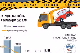 Gần 4.800 người chết vì tai nạn trong 9 tháng.
