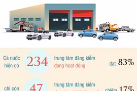 Còn 17% số trung tâm đăng kiểm tạm thời đóng cửa.