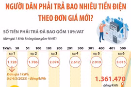 Tăng giá điện: Người dân phải trả bao nhiêu tiền?