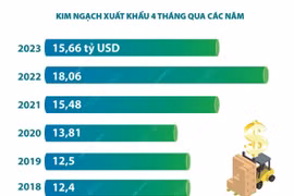 Xuất khẩu nông, lâm, thủy sản đạt 15,66 tỷ USD trong 4 tháng đầu năm.