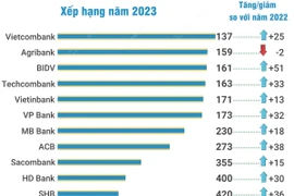 12 ngân hàng lọt top 500 thương hiệu ngân hàng giá trị nhất thế giới.