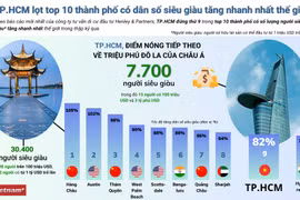 TP.HCM lọt top 10 thành phố có dân số siêu giàu tăng nhanh nhất.