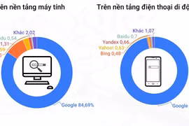 Google dẫn đầu thị phần tìm kiếm trực tuyến.