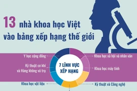 13 nhà khoa học Việt Nam vào bảng xếp hạng thế giới.