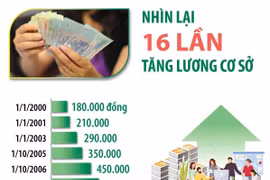 Nhìn lại 16 lần tăng lương cơ sở từ năm 2000 đến nay.