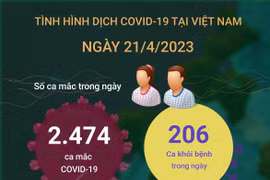 Cập nhật tình hình dịch COVID-19 tại Việt Nam ngày 21/4.