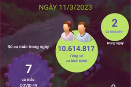 Cập nhật tình hình dịch COVID-19 tại Việt Nam ngày 11/3.
