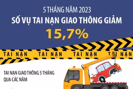 Số vụ tai nạn giao thông giảm 15,7% trong 5 tháng.