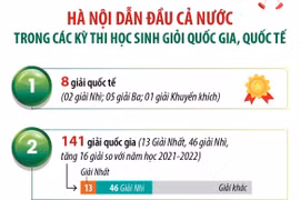 Hà Nội dẫn đầu trong các kỳ thi học sinh giỏi quốc gia, quốc tế.