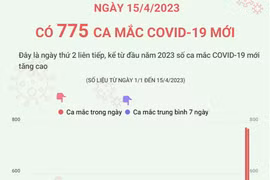 Cập nhật tình hình dịch COVID-19 tại Việt Nam ngày 15/4.