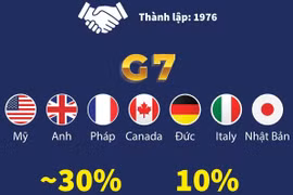 Thông tin cơ bản về nhóm G7 và sự tham gia của Việt Nam.