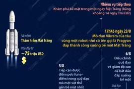 Tàu Chandrayaan-3 của Ấn Độ hoàn thành nhiệm vụ trên Mặt Trăng.