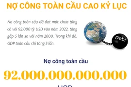 Nợ công toàn cầu tăng lên mức chưa từng có.