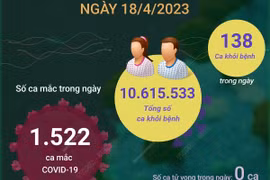 Tình hình dịch COVID-19: Số ca mắc mới tiếp tục tăng.