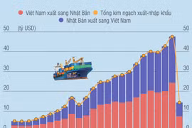 Quan hệ thương mại giữa Việt Nam và Nhật Bản.