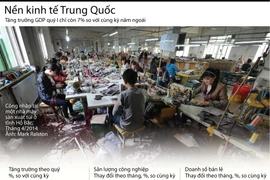 [Infographics] Tăng trưởng kinh tế Trung Quốc trong quý đầu năm