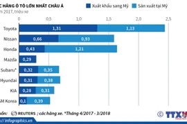 [Infographics] Mỹ là thị trường chủ chốt của các hãng ôtô châu Á