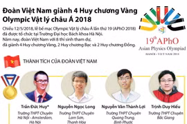 [Infographics] Việt Nam giành 4 Huy chương Vàng Olympic Vật lý châu Á
