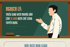 Nghịch lý: Còn 72.000 chỉ tiêu biên chế nhưng vẫn thiếu giáo viên