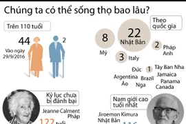 [Infographics] Chúng ta có thể sống thọ được đến bao lâu?