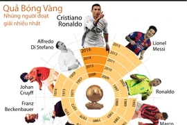 Điểm mặt những ngôi sao hàng đầu đoạt Quả Bóng Vàng